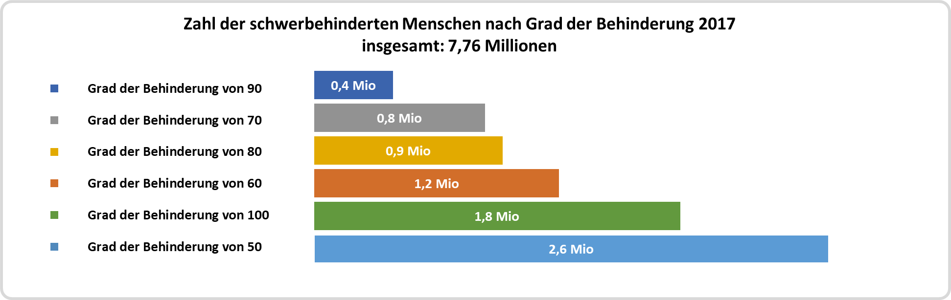 Balkendiagramm: Zahl der behinderten Menschen nach dem Grad der Behinderung