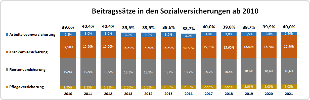 Beitragssätze & Beitragsbemessungsgrenzen 2026 – Kranken-, Pflege-, Renten- & Arbeitslosenversicherung 4 Beitragssätze in der Sozialversicherung ab 2010